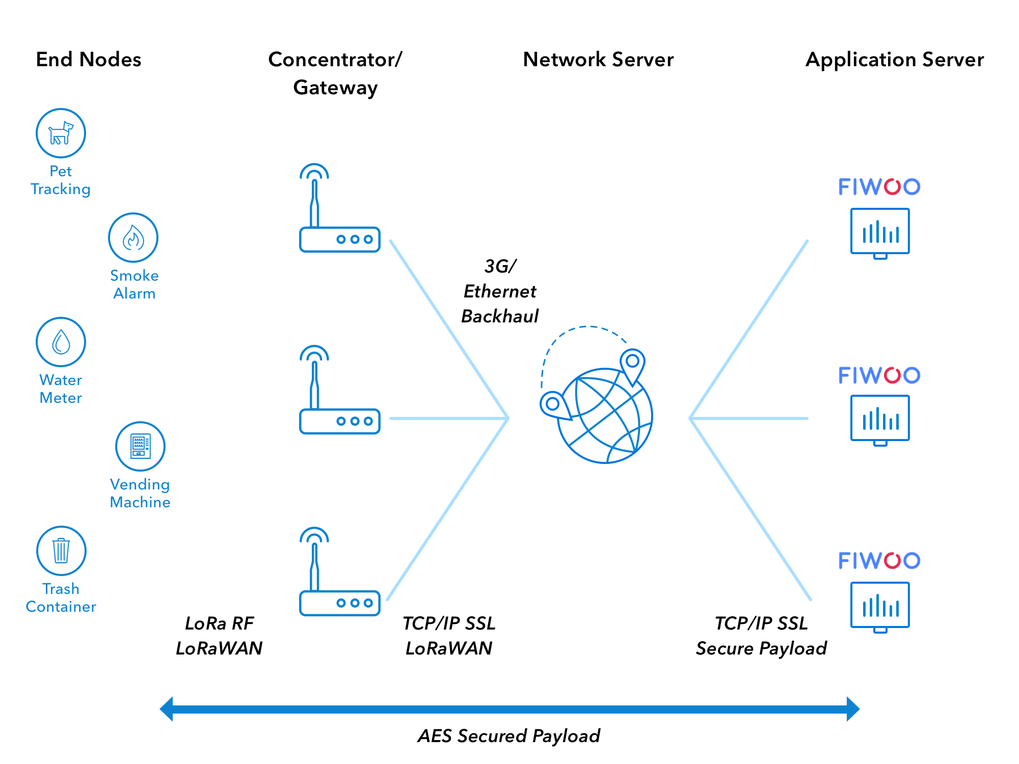 The Things Network